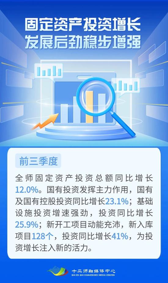 新疆兵團第十二師前三季度經濟成績單亮眼，總額達214.26億元