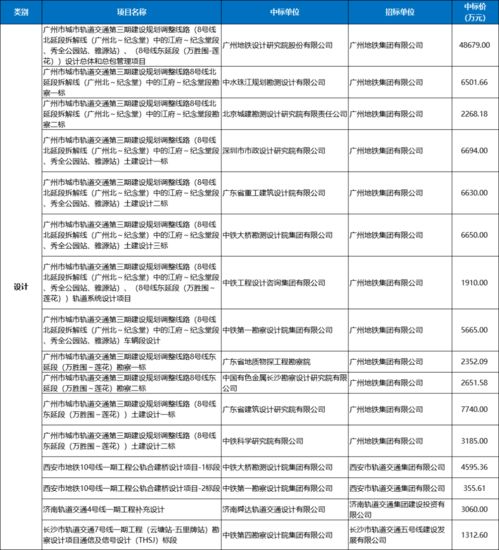 城軌PPP設(shè)計(jì)服務(wù)項(xiàng)目1月中標(biāo)數(shù)據(jù)匯總 59個(gè)項(xiàng)目超39億，項(xiàng)目策劃與公關(guān)服務(wù)解析
